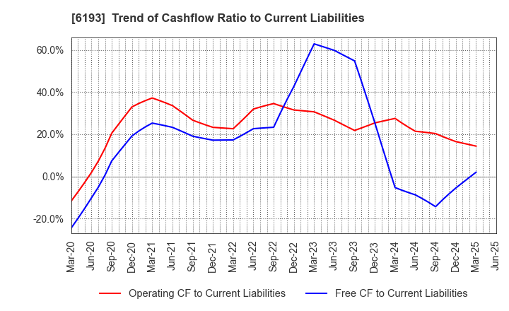 6193 Virtualex Holdings,Inc.: Trend of Cashflow Ratio to Current Liabilities