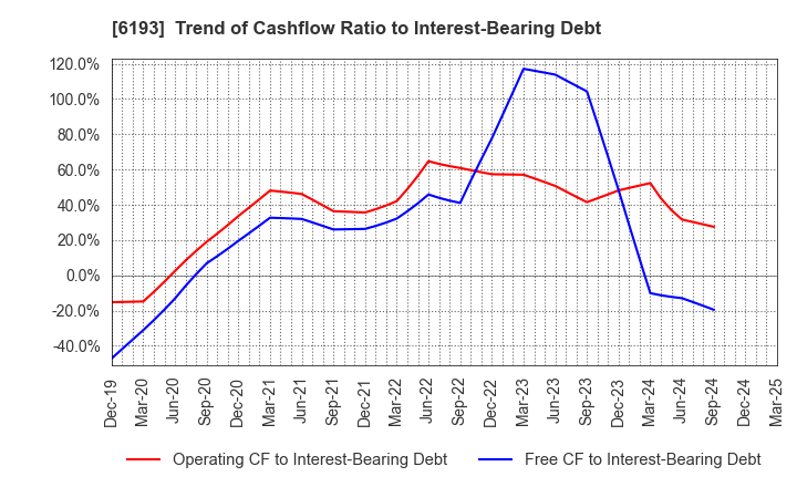6193 Virtualex Holdings,Inc.: Trend of Cashflow Ratio to Interest-Bearing Debt