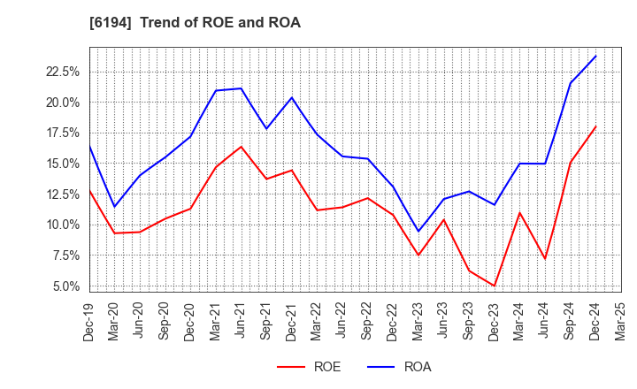 6194 Atrae,Inc.: Trend of ROE and ROA