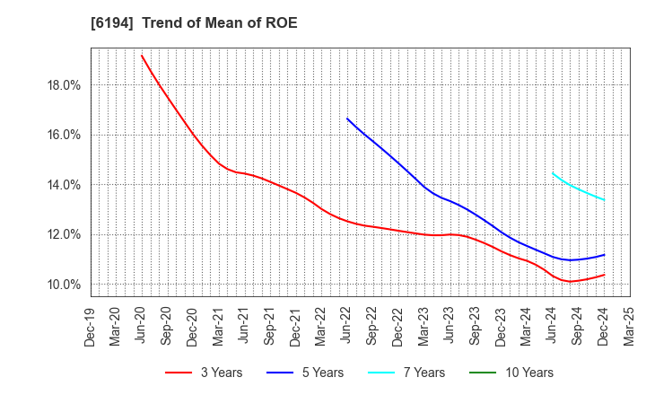 6194 Atrae,Inc.: Trend of Mean of ROE