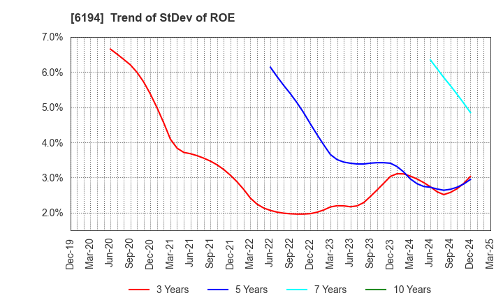 6194 Atrae,Inc.: Trend of StDev of ROE