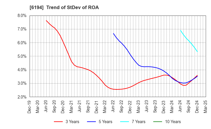 6194 Atrae,Inc.: Trend of StDev of ROA