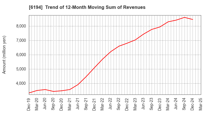 6194 Atrae,Inc.: Trend of 12-Month Moving Sum of Revenues