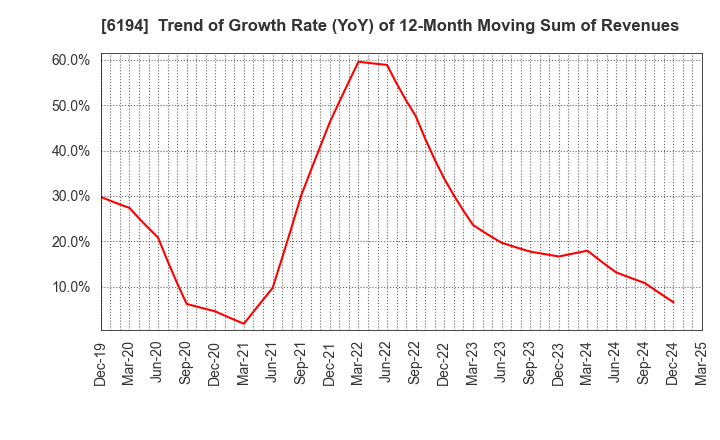 6194 Atrae,Inc.: Trend of Growth Rate (YoY) of 12-Month Moving Sum of Revenues
