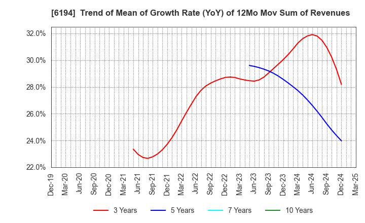 6194 Atrae,Inc.: Trend of Mean of Growth Rate (YoY) of 12Mo Mov Sum of Revenues