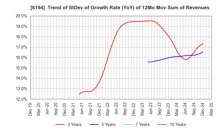 6194 Atrae,Inc.: Trend of StDev of Growth Rate (YoY) of 12Mo Mov Sum of Revenues