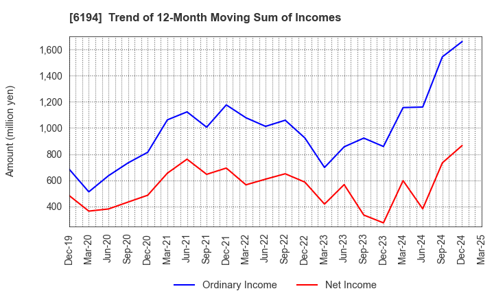 6194 Atrae,Inc.: Trend of 12-Month Moving Sum of Incomes