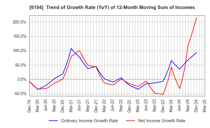 6194 Atrae,Inc.: Trend of Growth Rate (YoY) of 12-Month Moving Sum of Incomes