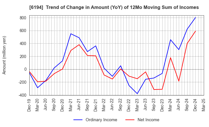 6194 Atrae,Inc.: Trend of Change in Amount (YoY) of 12Mo Moving Sum of Incomes