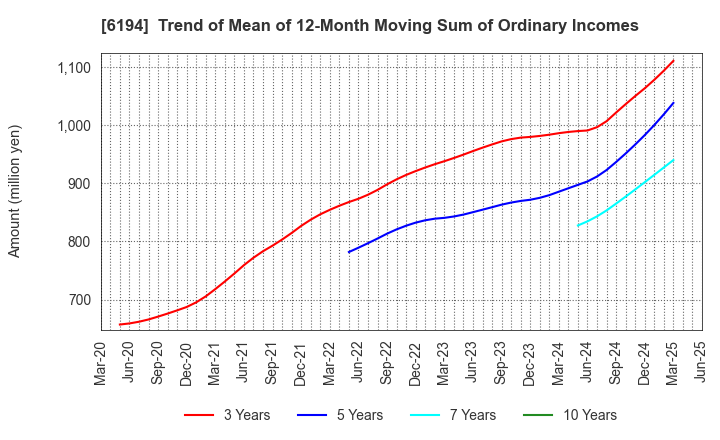6194 Atrae,Inc.: Trend of Mean of 12-Month Moving Sum of Ordinary Incomes