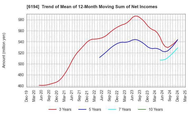 6194 Atrae,Inc.: Trend of Mean of 12-Month Moving Sum of Net Incomes
