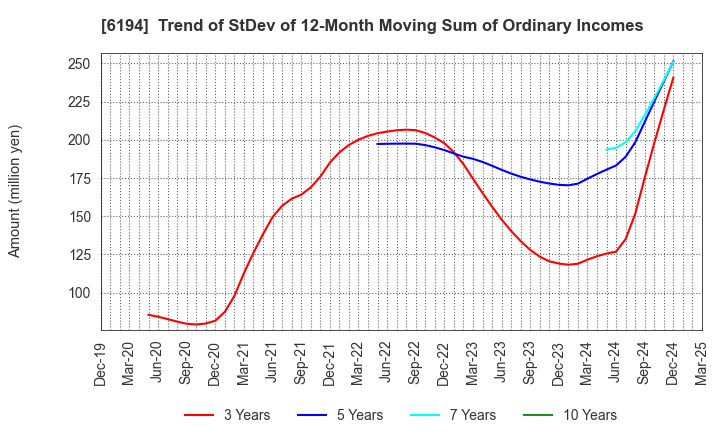 6194 Atrae,Inc.: Trend of StDev of 12-Month Moving Sum of Ordinary Incomes