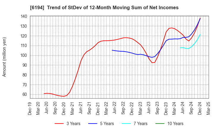 6194 Atrae,Inc.: Trend of StDev of 12-Month Moving Sum of Net Incomes