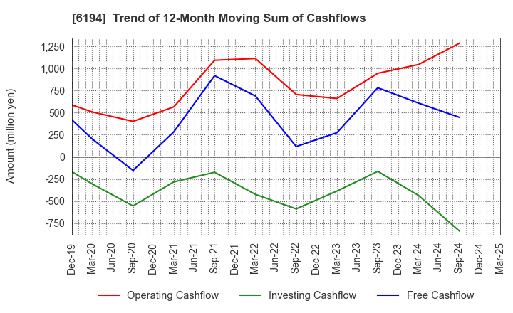 6194 Atrae,Inc.: Trend of 12-Month Moving Sum of Cashflows