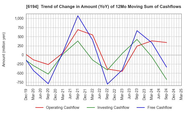 6194 Atrae,Inc.: Trend of Change in Amount (YoY) of 12Mo Moving Sum of Cashflows
