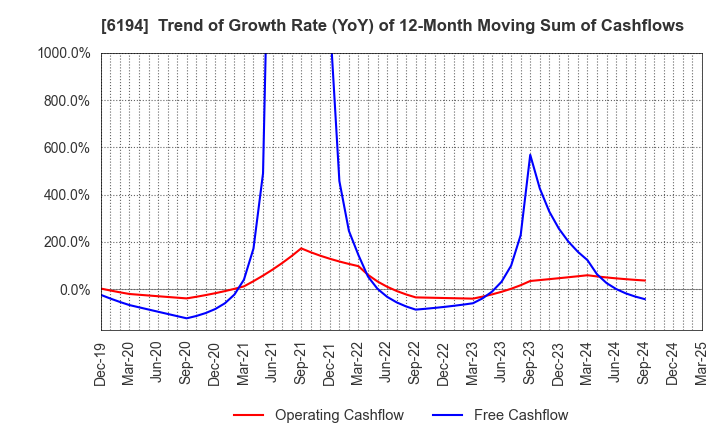 6194 Atrae,Inc.: Trend of Growth Rate (YoY) of 12-Month Moving Sum of Cashflows