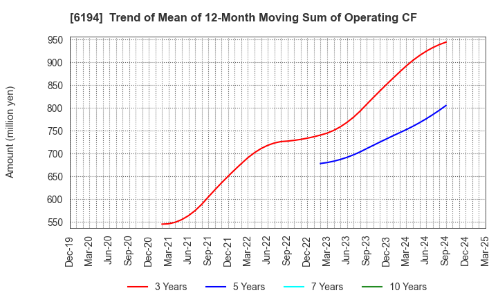 6194 Atrae,Inc.: Trend of Mean of 12-Month Moving Sum of Operating CF