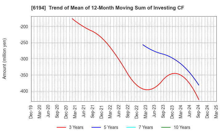 6194 Atrae,Inc.: Trend of Mean of 12-Month Moving Sum of Investing CF