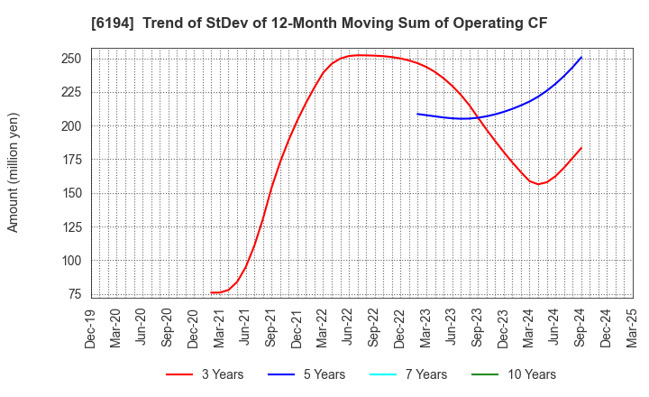 6194 Atrae,Inc.: Trend of StDev of 12-Month Moving Sum of Operating CF