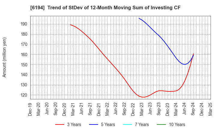 6194 Atrae,Inc.: Trend of StDev of 12-Month Moving Sum of Investing CF