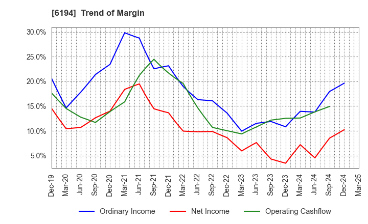 6194 Atrae,Inc.: Trend of Margin