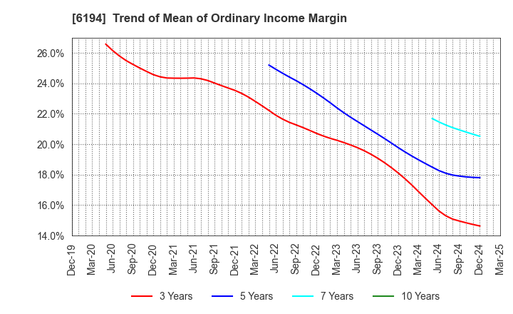 6194 Atrae,Inc.: Trend of Mean of Ordinary Income Margin