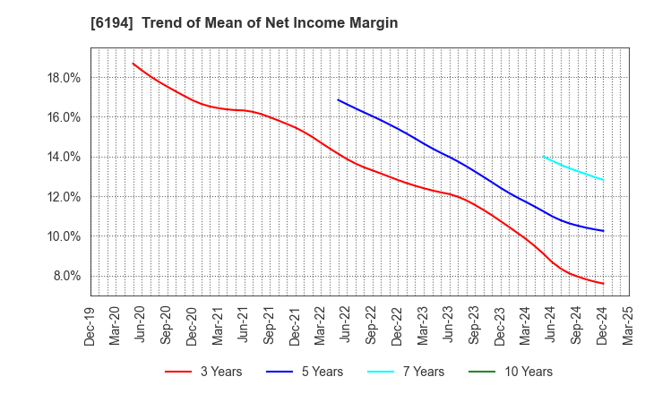 6194 Atrae,Inc.: Trend of Mean of Net Income Margin