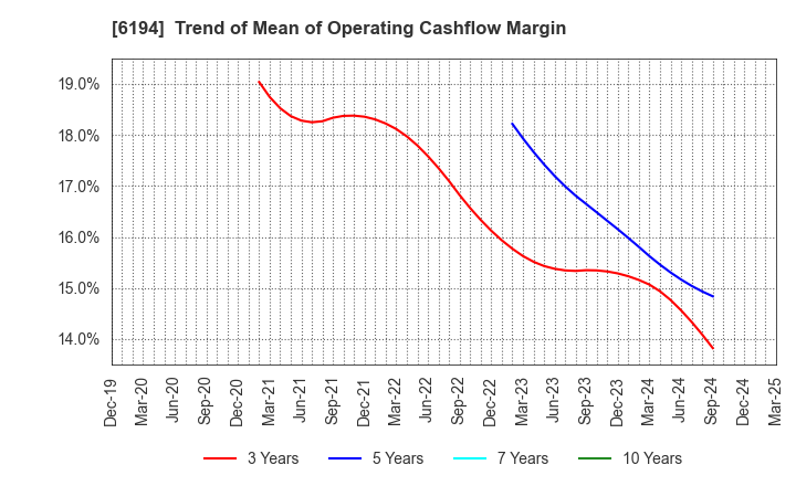 6194 Atrae,Inc.: Trend of Mean of Operating Cashflow Margin