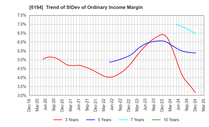 6194 Atrae,Inc.: Trend of StDev of Ordinary Income Margin