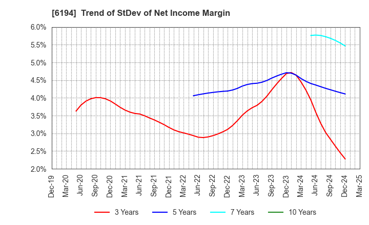 6194 Atrae,Inc.: Trend of StDev of Net Income Margin