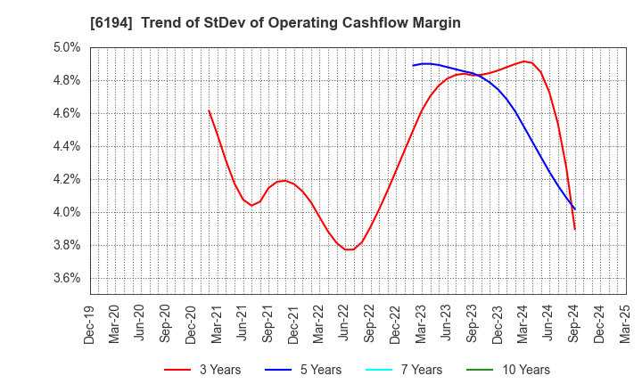 6194 Atrae,Inc.: Trend of StDev of Operating Cashflow Margin