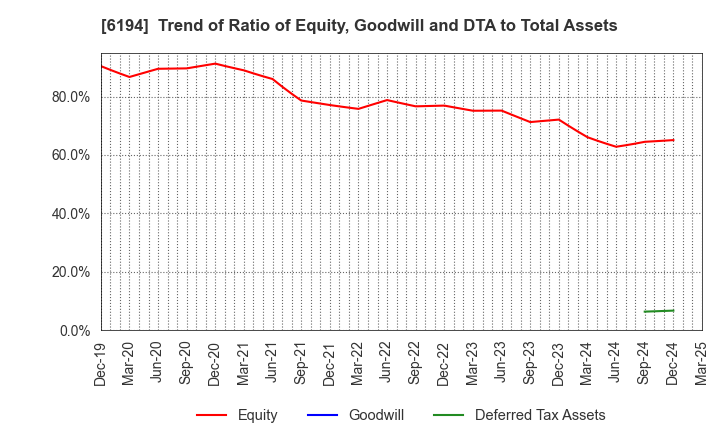 6194 Atrae,Inc.: Trend of Ratio of Equity, Goodwill and DTA to Total Assets