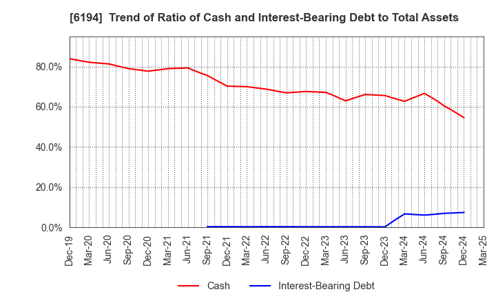 6194 Atrae,Inc.: Trend of Ratio of Cash and Interest-Bearing Debt to Total Assets