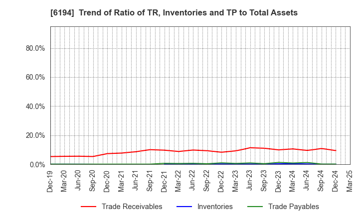 6194 Atrae,Inc.: Trend of Ratio of TR, Inventories and TP to Total Assets