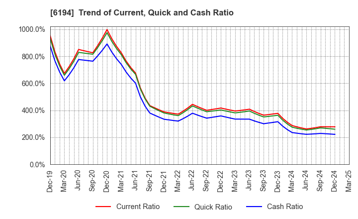 6194 Atrae,Inc.: Trend of Current, Quick and Cash Ratio