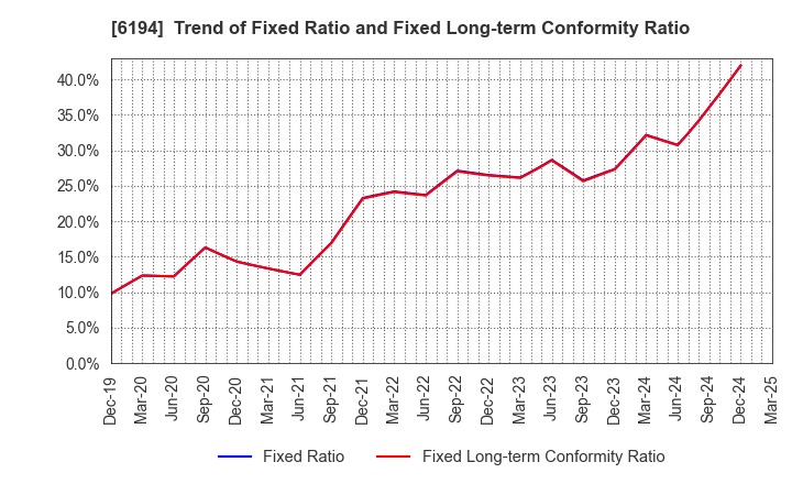 6194 Atrae,Inc.: Trend of Fixed Ratio and Fixed Long-term Conformity Ratio