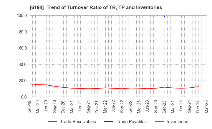 6194 Atrae,Inc.: Trend of Turnover Ratio of TR, TP and Inventories