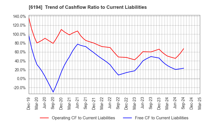 6194 Atrae,Inc.: Trend of Cashflow Ratio to Current Liabilities