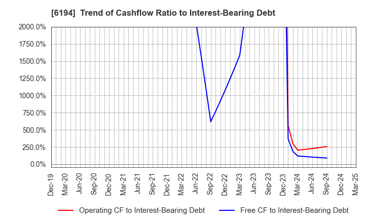 6194 Atrae,Inc.: Trend of Cashflow Ratio to Interest-Bearing Debt