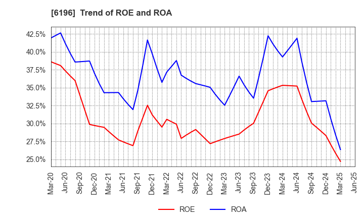 6196 Strike Company,Limited: Trend of ROE and ROA