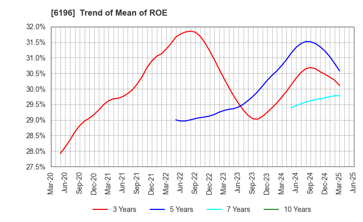 6196 Strike Company,Limited: Trend of Mean of ROE