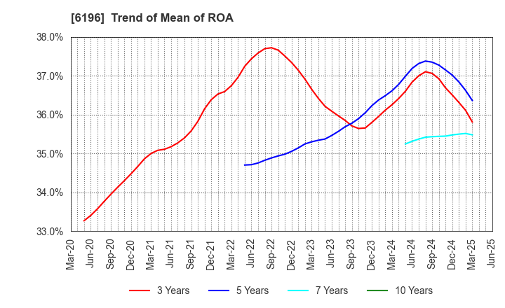 6196 Strike Company,Limited: Trend of Mean of ROA