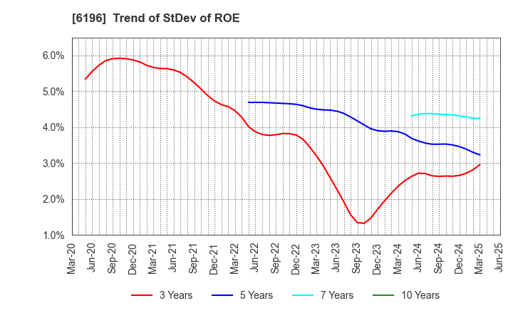 6196 Strike Company,Limited: Trend of StDev of ROE