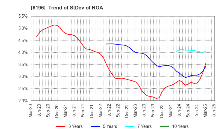 6196 Strike Company,Limited: Trend of StDev of ROA