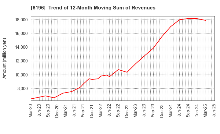 6196 Strike Company,Limited: Trend of 12-Month Moving Sum of Revenues