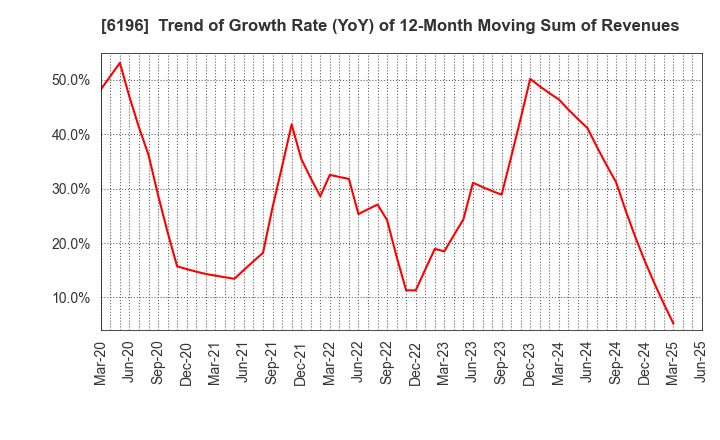 6196 Strike Company,Limited: Trend of Growth Rate (YoY) of 12-Month Moving Sum of Revenues