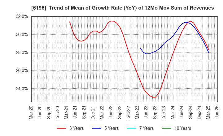 6196 Strike Company,Limited: Trend of Mean of Growth Rate (YoY) of 12Mo Mov Sum of Revenues