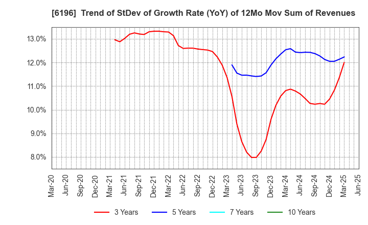 6196 Strike Company,Limited: Trend of StDev of Growth Rate (YoY) of 12Mo Mov Sum of Revenues