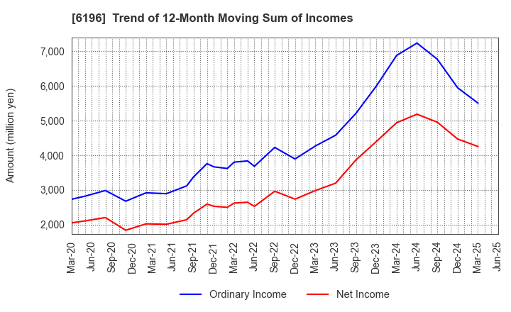 6196 Strike Company,Limited: Trend of 12-Month Moving Sum of Incomes