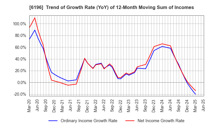 6196 Strike Company,Limited: Trend of Growth Rate (YoY) of 12-Month Moving Sum of Incomes